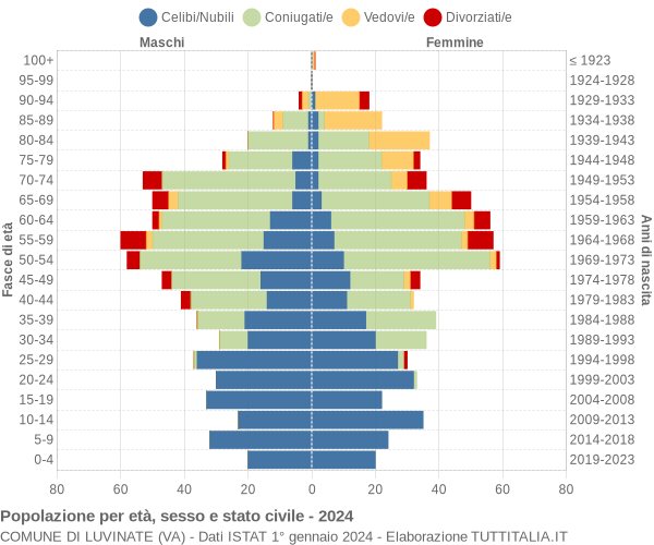 Grafico Popolazione per età, sesso e stato civile Comune di Luvinate (VA)