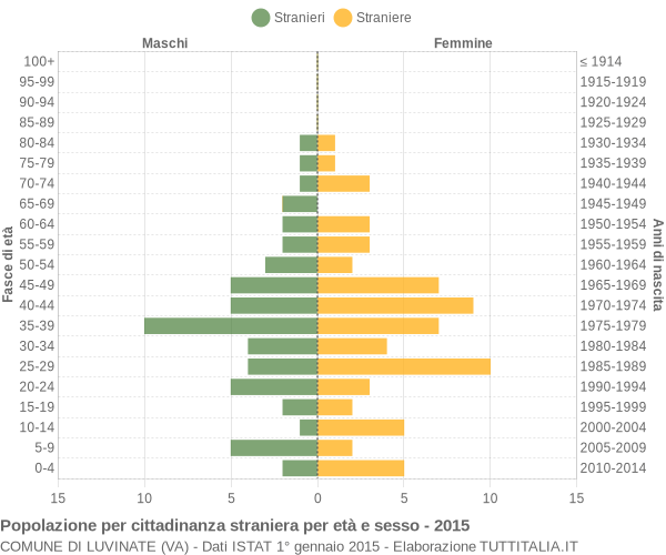 Grafico cittadini stranieri - Luvinate 2015