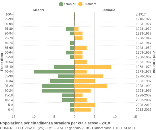 Grafico cittadini stranieri - Luvinate 2018