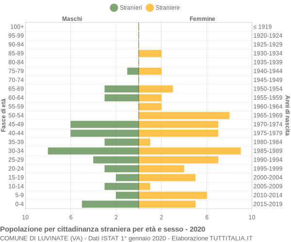 Grafico cittadini stranieri - Luvinate 2020