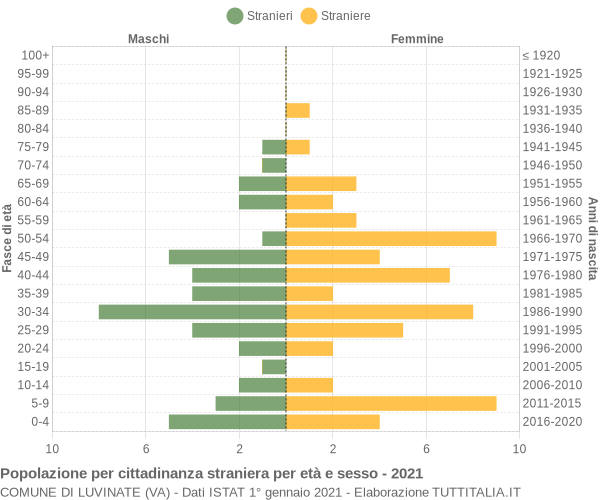 Grafico cittadini stranieri - Luvinate 2021