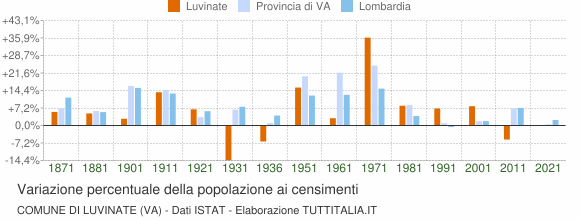 Grafico variazione percentuale della popolazione Comune di Luvinate (VA)
