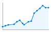 Grafico andamento storico popolazione Comune di Luvinate (VA)