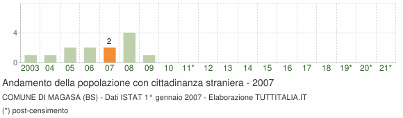 Grafico andamento popolazione stranieri Comune di Magasa (BS)