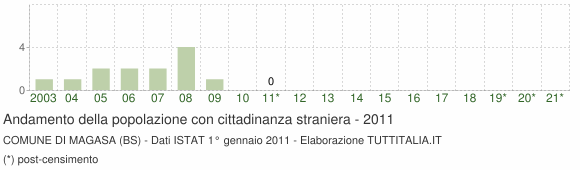Grafico andamento popolazione stranieri Comune di Magasa (BS)