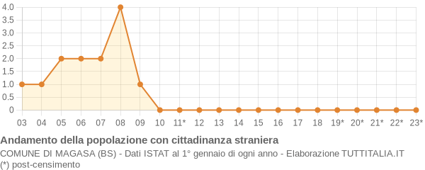 Andamento popolazione stranieri Comune di Magasa (BS)