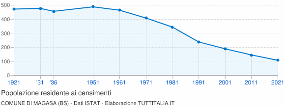 Grafico andamento storico popolazione Comune di Magasa (BS)