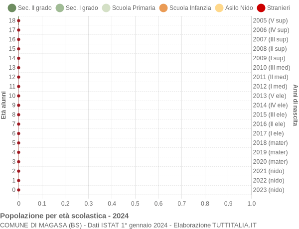 Grafico Popolazione in età scolastica - Magasa 2024