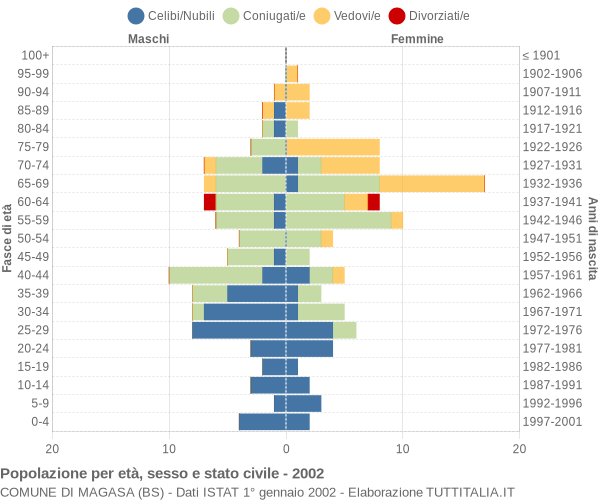 Grafico Popolazione per età, sesso e stato civile Comune di Magasa (BS)