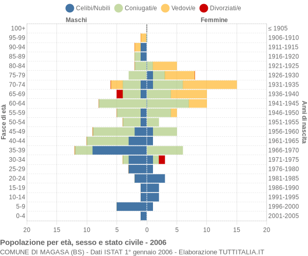 Grafico Popolazione per età, sesso e stato civile Comune di Magasa (BS)