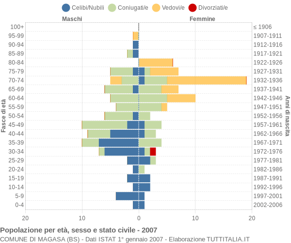 Grafico Popolazione per età, sesso e stato civile Comune di Magasa (BS)