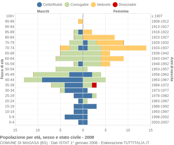 Grafico Popolazione per età, sesso e stato civile Comune di Magasa (BS)