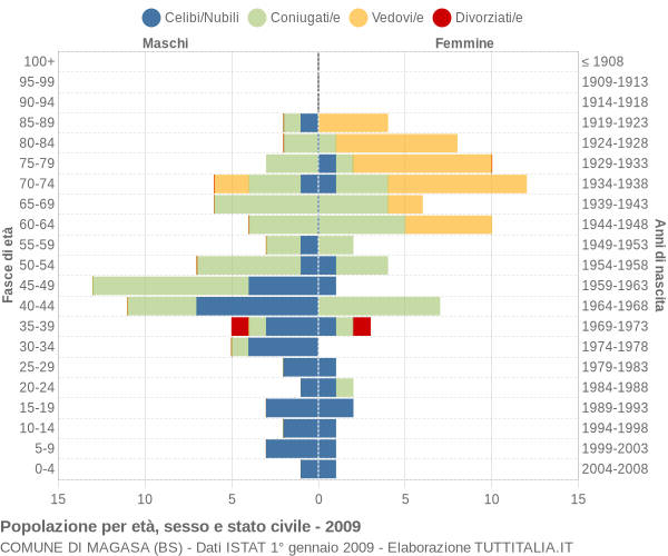 Grafico Popolazione per età, sesso e stato civile Comune di Magasa (BS)