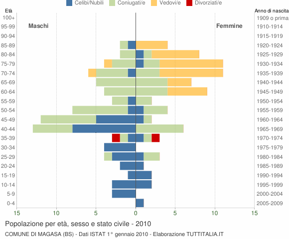 Grafico Popolazione per età, sesso e stato civile Comune di Magasa (BS)