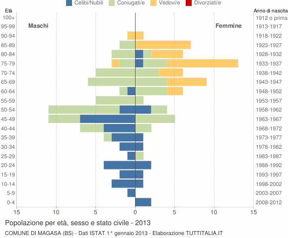 Grafico Popolazione per età, sesso e stato civile Comune di Magasa (BS)