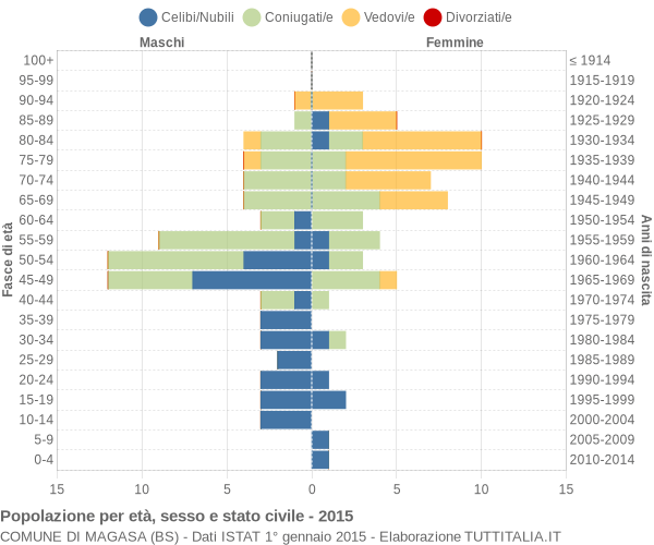 Grafico Popolazione per età, sesso e stato civile Comune di Magasa (BS)