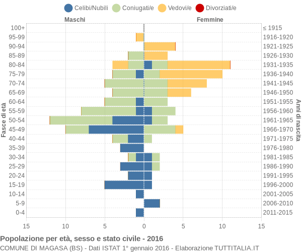 Grafico Popolazione per età, sesso e stato civile Comune di Magasa (BS)