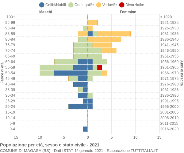 Grafico Popolazione per età, sesso e stato civile Comune di Magasa (BS)