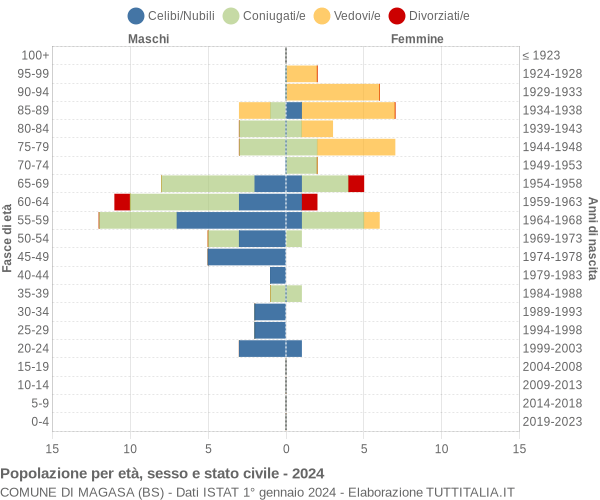 Grafico Popolazione per età, sesso e stato civile Comune di Magasa (BS)