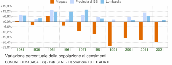 Grafico variazione percentuale della popolazione Comune di Magasa (BS)