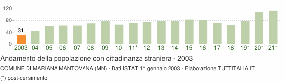 Grafico andamento popolazione stranieri Comune di Mariana Mantovana (MN)