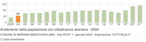 Grafico andamento popolazione stranieri Comune di Mariana Mantovana (MN)