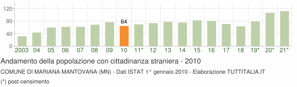 Grafico andamento popolazione stranieri Comune di Mariana Mantovana (MN)