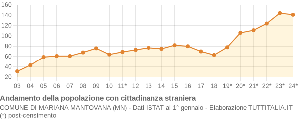 Andamento popolazione stranieri Comune di Mariana Mantovana (MN)