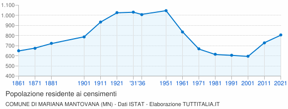 Grafico andamento storico popolazione Comune di Mariana Mantovana (MN)
