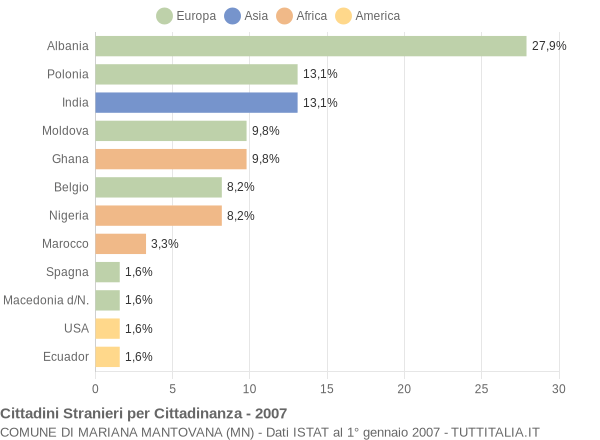 Grafico cittadinanza stranieri - Mariana Mantovana 2007