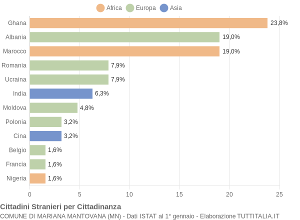 Grafico cittadinanza stranieri - Mariana Mantovana 2018