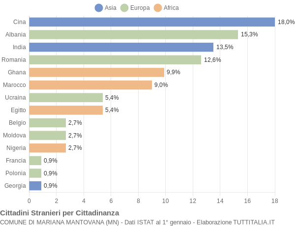 Grafico cittadinanza stranieri - Mariana Mantovana 2021