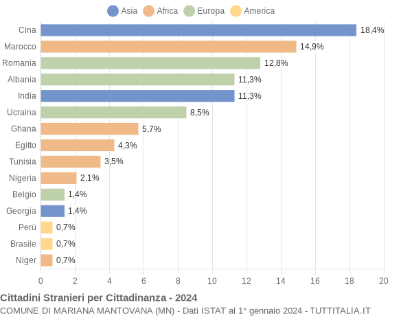 Grafico cittadinanza stranieri - Mariana Mantovana 2024