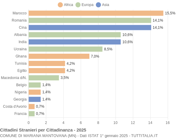 Grafico cittadinanza stranieri - Mariana Mantovana 2025