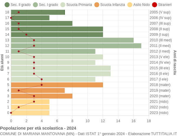 Grafico Popolazione in età scolastica - Mariana Mantovana 2024