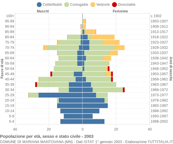 Grafico Popolazione per età, sesso e stato civile Comune di Mariana Mantovana (MN)
