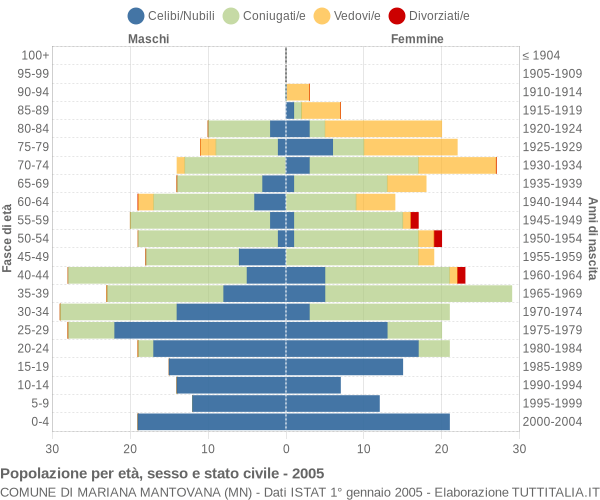 Grafico Popolazione per età, sesso e stato civile Comune di Mariana Mantovana (MN)