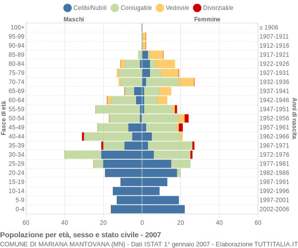 Grafico Popolazione per età, sesso e stato civile Comune di Mariana Mantovana (MN)