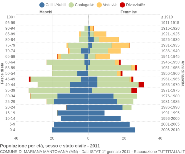 Grafico Popolazione per età, sesso e stato civile Comune di Mariana Mantovana (MN)