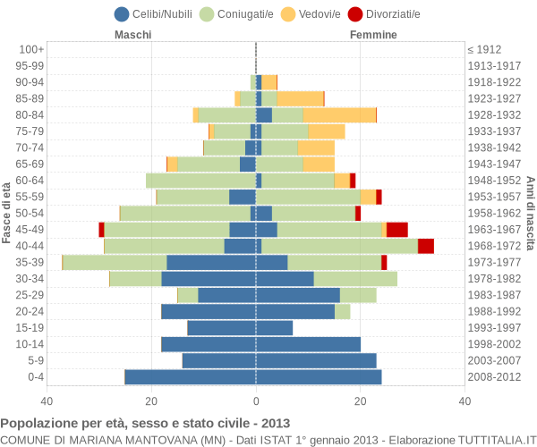 Grafico Popolazione per età, sesso e stato civile Comune di Mariana Mantovana (MN)