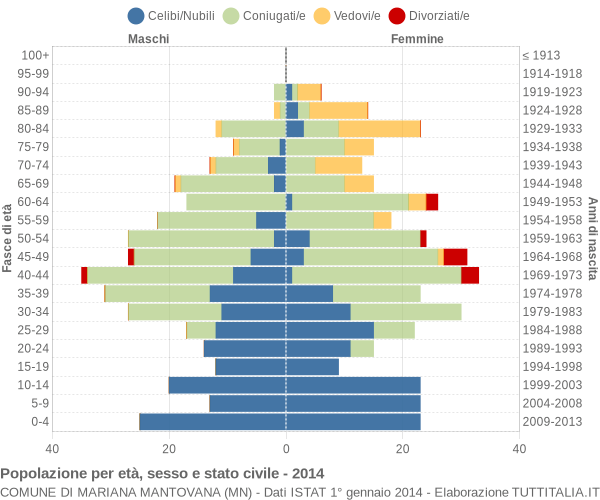 Grafico Popolazione per età, sesso e stato civile Comune di Mariana Mantovana (MN)