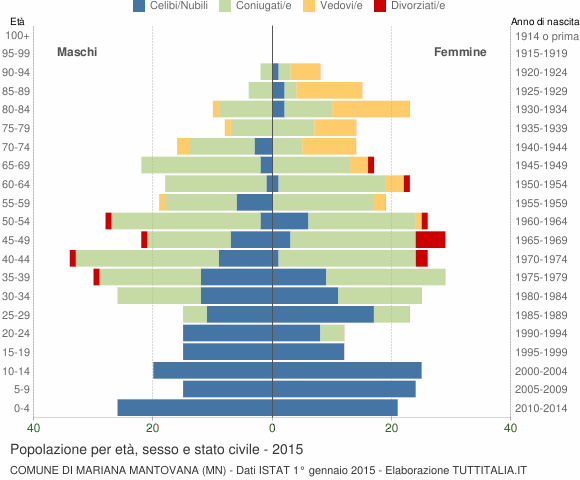 Grafico Popolazione per età, sesso e stato civile Comune di Mariana Mantovana (MN)