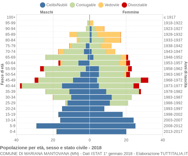 Grafico Popolazione per età, sesso e stato civile Comune di Mariana Mantovana (MN)