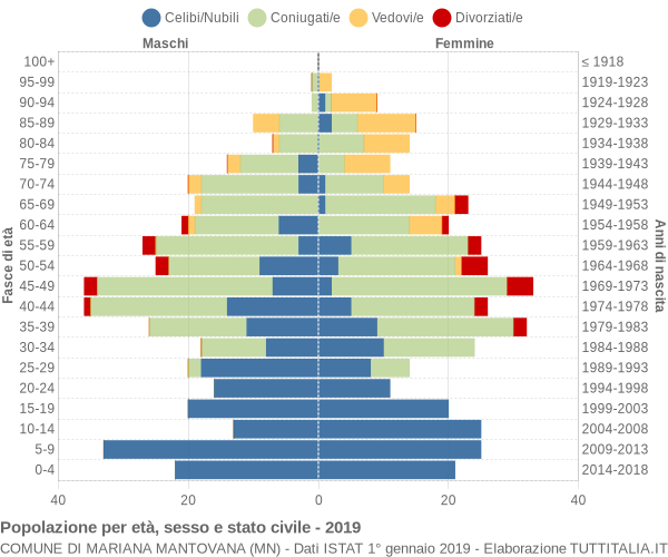 Grafico Popolazione per età, sesso e stato civile Comune di Mariana Mantovana (MN)