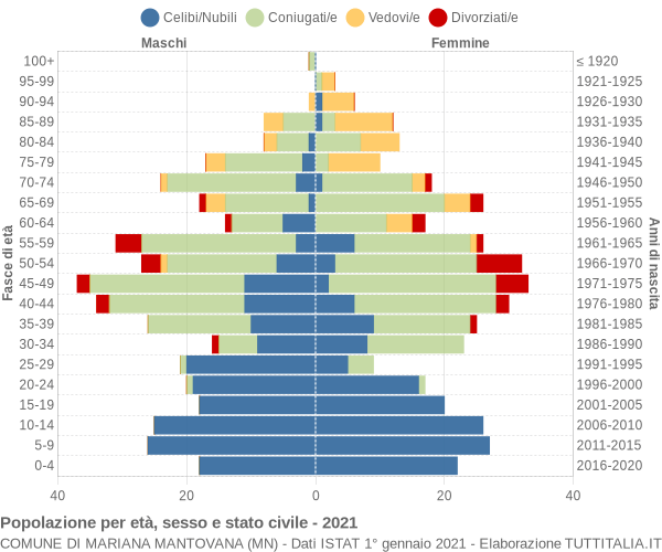 Grafico Popolazione per età, sesso e stato civile Comune di Mariana Mantovana (MN)