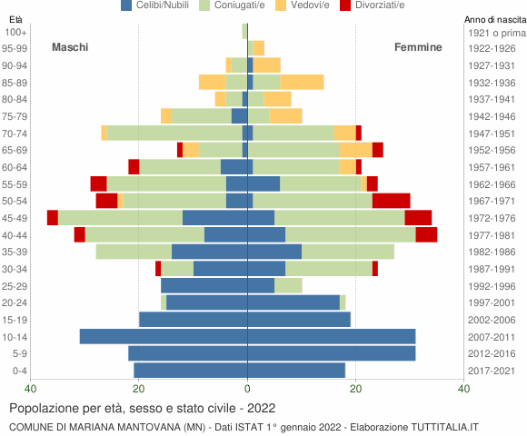 Grafico Popolazione per età, sesso e stato civile Comune di Mariana Mantovana (MN)