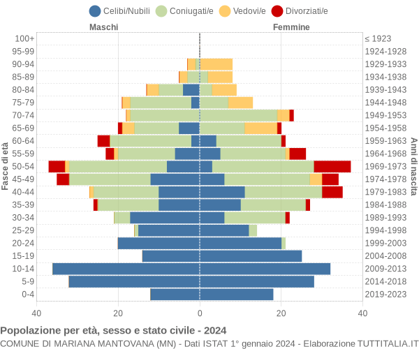 Grafico Popolazione per età, sesso e stato civile Comune di Mariana Mantovana (MN)