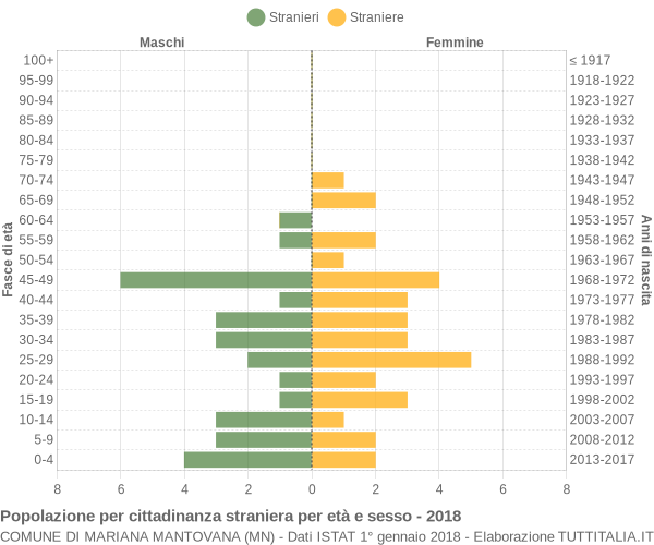 Grafico cittadini stranieri - Mariana Mantovana 2018