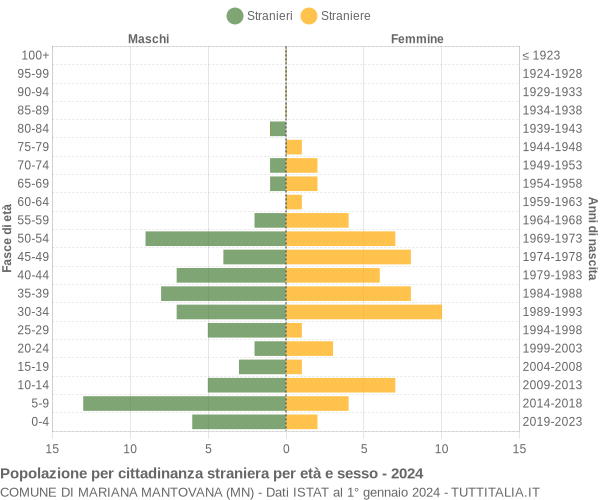 Grafico cittadini stranieri - Mariana Mantovana 2024