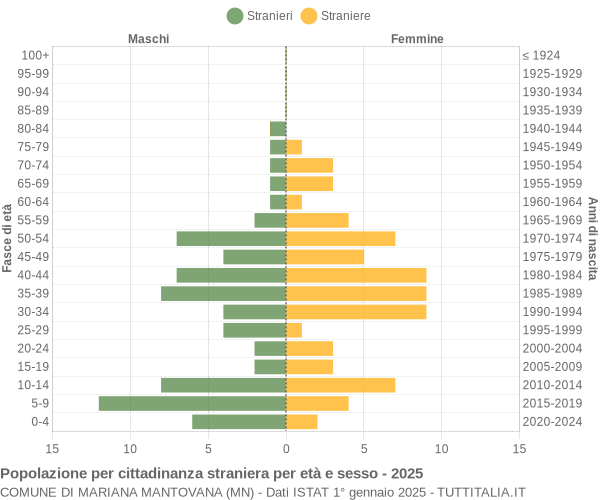 Grafico cittadini stranieri - Mariana Mantovana 2025